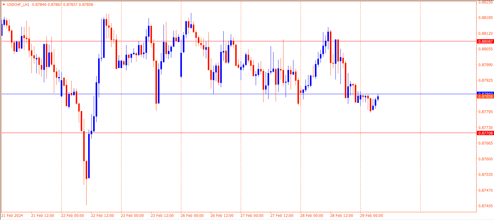 USDCHF